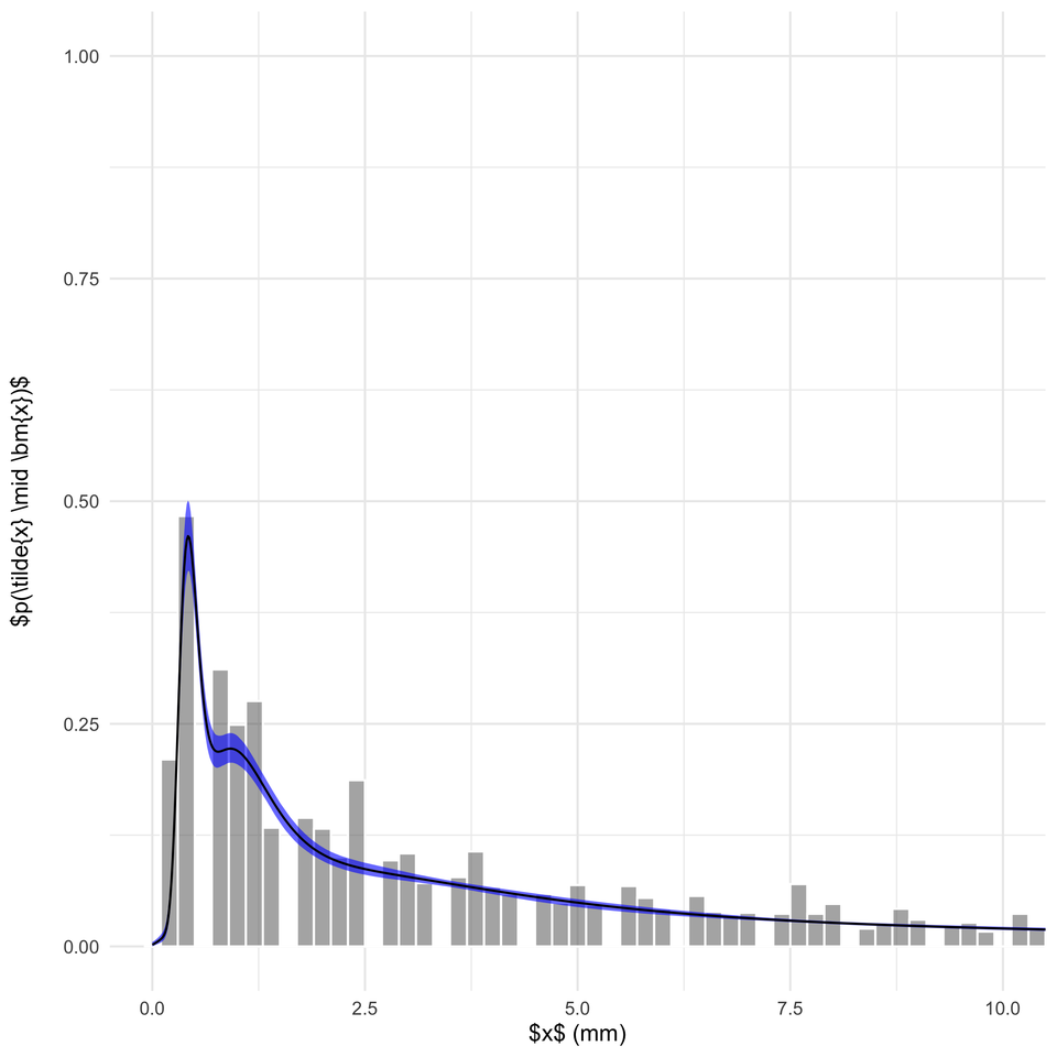 MCMC posterior predictive density and interval for daily rainfall at Woronora Dam.